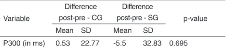 Table 3 shows that P300 latencies after training for the  SG were decreased when compared to pre-training latencies