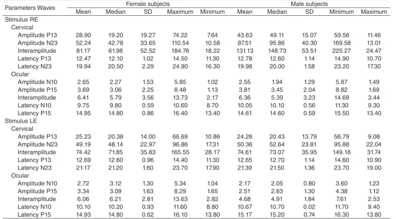 Table 2. Central tendency measurements, dispersion, and position for latency (ms) and amplitude (µV) for the combined ocular and cervical vestibular  evoked myogenic potentials for female and male subjects