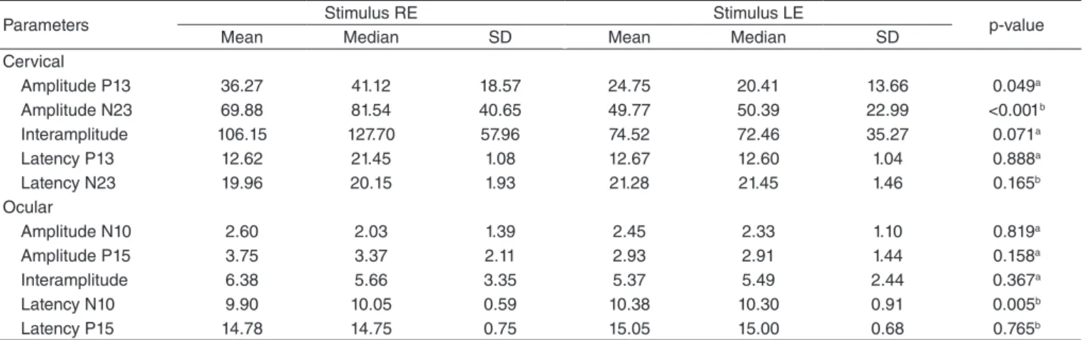 Table 3. Comparison between the right and left ear for latency (ms) and the amplitude (µV) for combined ocular and cervical vestibular evoked  myogenic potentials