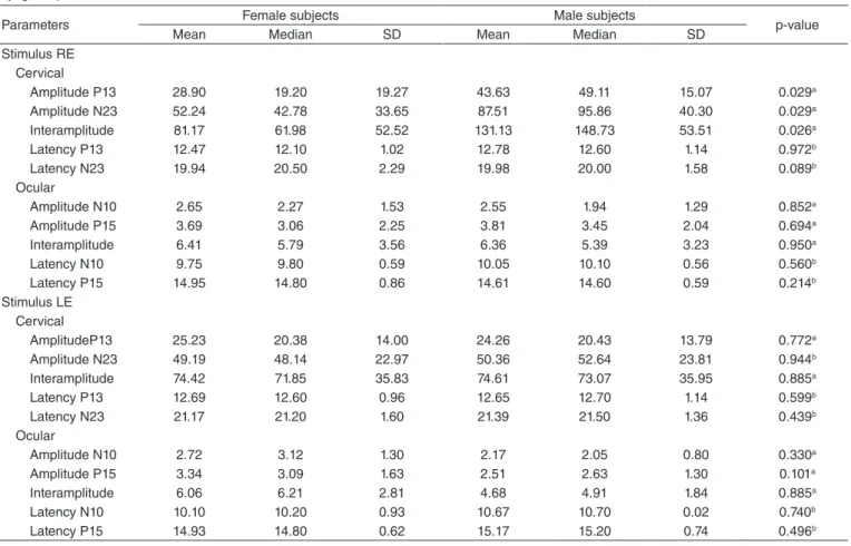 Table 5. Comparison between male and female subjects for latency (ms) and amplitude (µV) for combined ocular and cervical vestibular evoked  myogenic potential