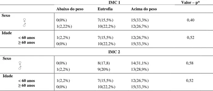 Tabela  7  -  Associação  entre  o  sexo,  a  idade  e  a  classificação  CB  avaliados  nos  dois  momentos  do  estudo  nos  pacientes  (n=40)  com  DRC  em  tratamento  conservador  acompanhados pelo Serviço de Nefrologia e Nutrição do HC-UFMG no períod