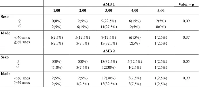 Tabela  9  -  Associação  entre  o  sexo,  a  idade  e  a  classificação  PCT  avaliados  nos  dois  momentos  do  estudo  nos  pacientes  (n=40)  com  DRC  em  tratamento  conservador  acompanhados pelo Serviço de Nefrologia e Nutrição do HC-UFMG no perío