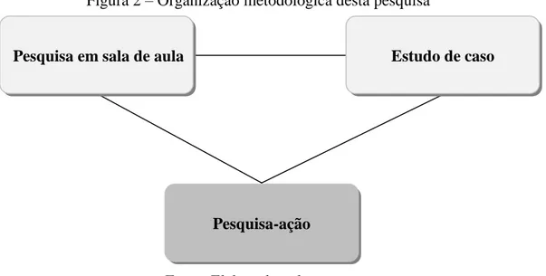 Figura 2  – Organização metodológica desta pesquisa 