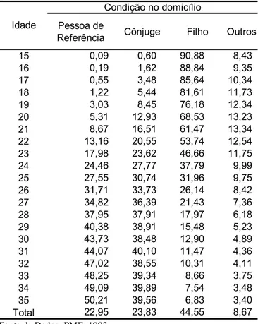 TABELA 1 – PERCENTUAL DE JOVENS POR CONDIÇÃO NO DOMICÍLIO E IDADE –  REGIÕES METROPOLITANAS, 1983 