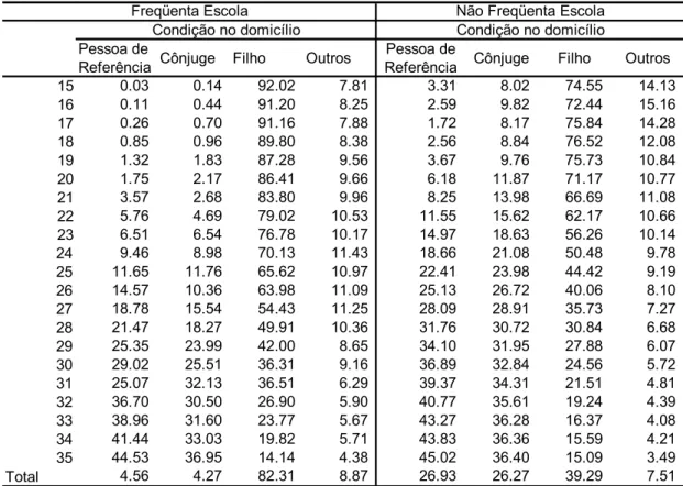 TABELA 9 – PERCENTUAL DE JOVENS POR CONDIÇÃO NO DOMICÍLIO, IDADE e  FREQÜÊNCIA A ESCOLA – REGIÕES METROPOLITANAS, 2001 