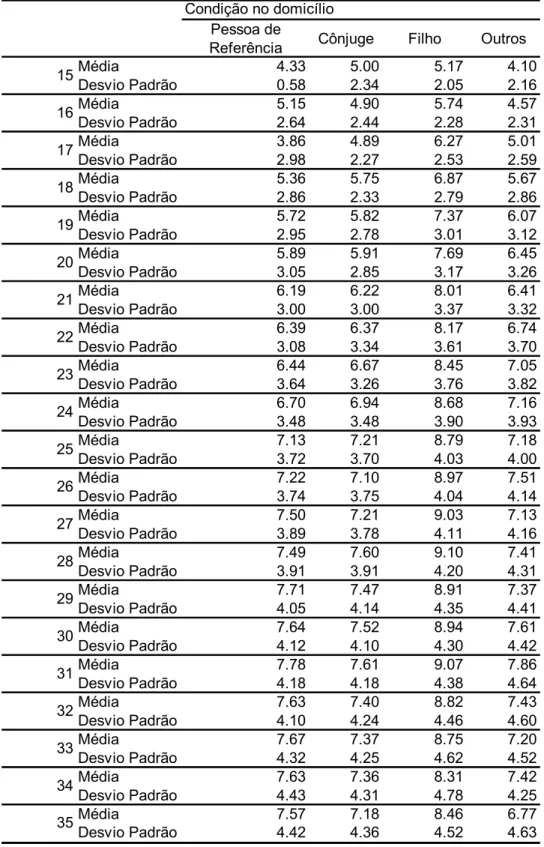 TABELA 10 – MÉDIA DE ANOS DE ESTUDO POR CONDIÇÃO NO DOMICÍLIO E IDADE -  REGIÕES METROPOLITANAS, 1983 