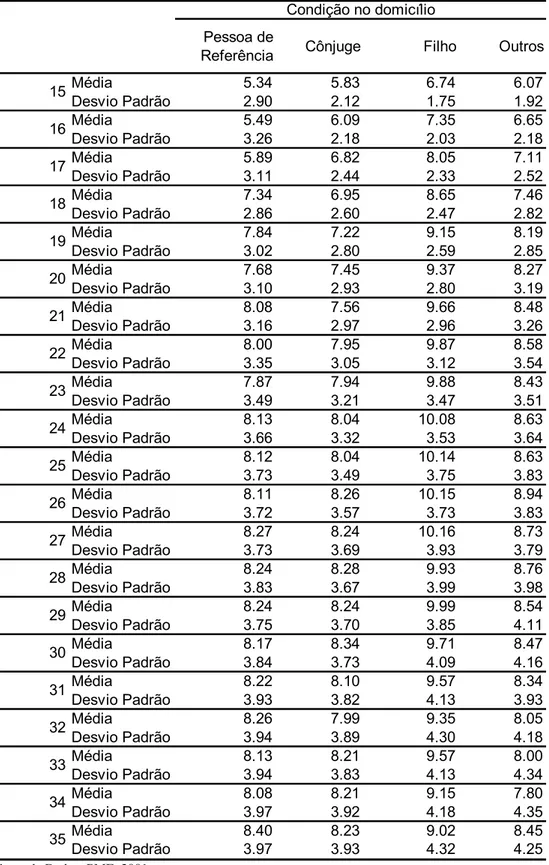 TABELA 12 – MÉDIA DE ANOS DE ESTUDO POR CONDIÇÃO NO DOMICÍLIO E IDADE –  REGIÕES METROPOLITANAS, 2001 