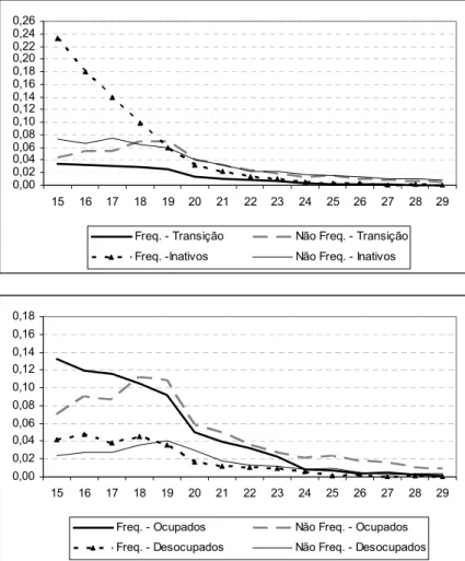 GRÁFICO 4 - TAXAS ESPECÍFICAS DE TRANSIÇÃO PARA O MERCADO DE TRABALHO  POR IDADE E POR FREQÜÊNCIA OU NÃO À ESCOLA – REGIÕES METROPOLITANAS, 1983,  1992 E 2001  10A) 1982/1983  0,000,020,040,060,080,100,120,140,160,180,200,220,240,26 15 16 17 18 19 20 21 22