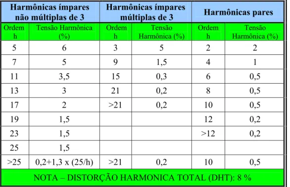 Tabela 2.1 – Níveis de tensões harmônicas para sistemas de potência de baixa e média  tensão (expressos como porcentagem da tensão nominal)
