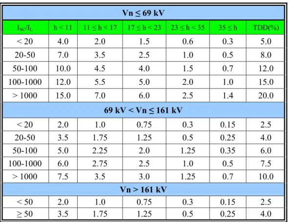 Tabela 2.4 – Limites de distorção harmônica de corrente (I h ) em % de I L .  Fonte: [IEEE Std 519-1992]  Vn ≤ 69 kV I SC /I L h &lt; 11  11 ≤ h &lt; 17  17 ≤ h &lt; 23  23 ≤ h &lt; 35  35 ≤ h  TDD(%)  &lt; 20  4.0  2.0  1.5  0.6  0.3  5.0  20-50 7.0  3.5 