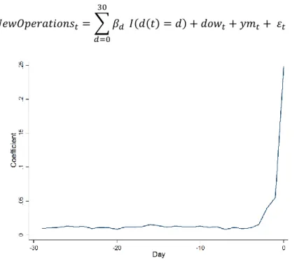 Figure 5: Coefficient plot for regression (1)