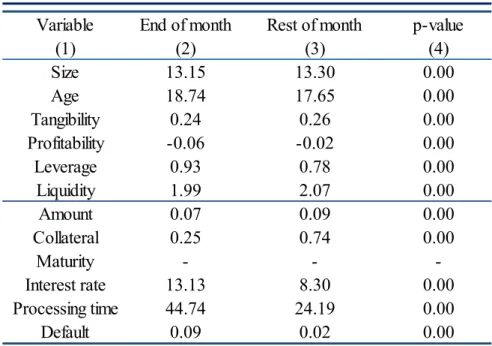 Table 5 reports the comparison regarding the average company and the average loan contract,  from 2013 to 2016, divided into end of month (2) and the rest of the month (3), both for term  loans (Panel A) and credit lines (Panel B)