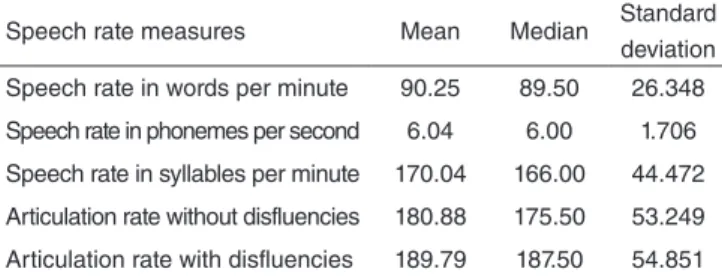 Table 1 presents the descriptive statistics of the speech rate  measures considered in this study