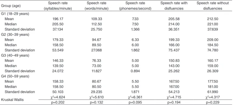 Table 3. Effects of age on the speech rate measures