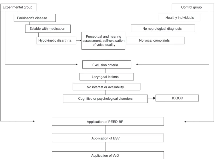 Figure 1. Casuistry and procedures applied in control and experimental groups