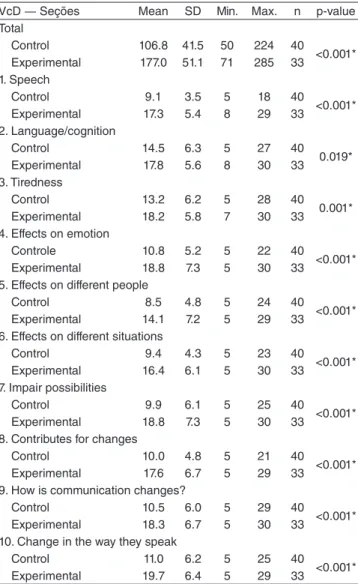 Table 2. Total scores and scores according to domains of Escala de  sintomas vocais for experimental and control groups
