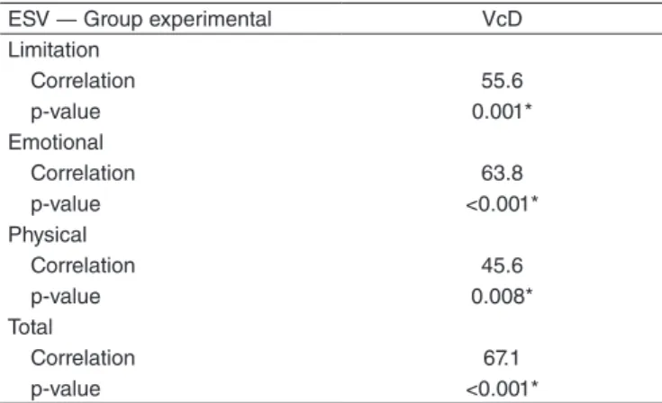 Table 5. Correlation of Vivendo com Disartria questionnaire and  Escala de Sintomas Vocais for the experimental group