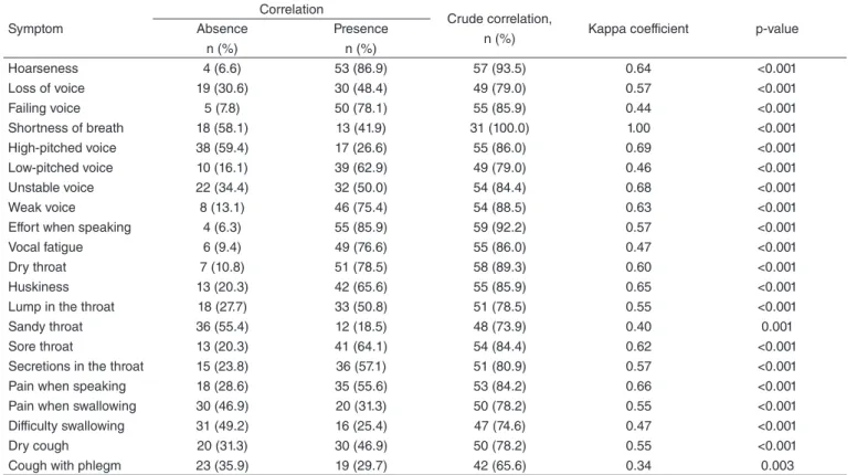 Table 2. Reliability measures of vocal symptoms in the Vocal Production Condition – Teacher questionnaires on a Likert scale and on a Visual  Analog Scale