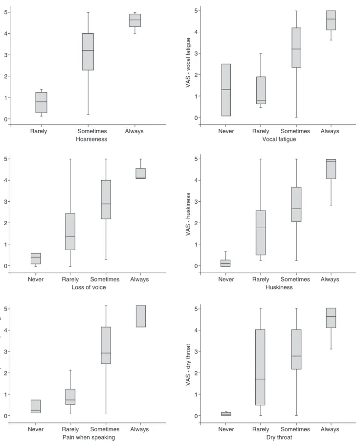 Figure 2. Boxplot with points scattered over the ruler (0–5 mm) for the responses on the Likert scale (never, rarely, sometimes, and always) to the  symptoms of hoarseness, loss of voice, vocal fatigue, huskiness, pain when speaking, and dry throat