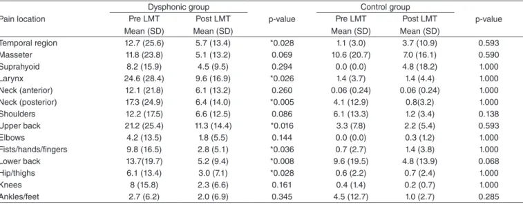 Table 3 shows the results of acoustic parameters before and  after LMT. The analysis of fundamental frequency (f0) was made  separately for men and women