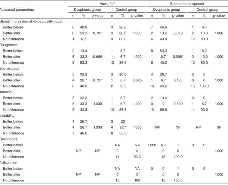 Table 2. Auditory-perceptual judgment regarding the best vowel emission and spontaneous speech of individuals in the dysphonic and in the control  groups, before and after Laryngeal Manual Therapy