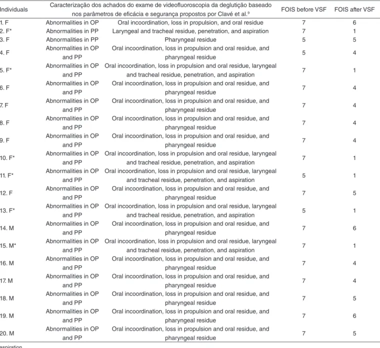 Table 1. Videofluoroscopic findings in chronic renal failure