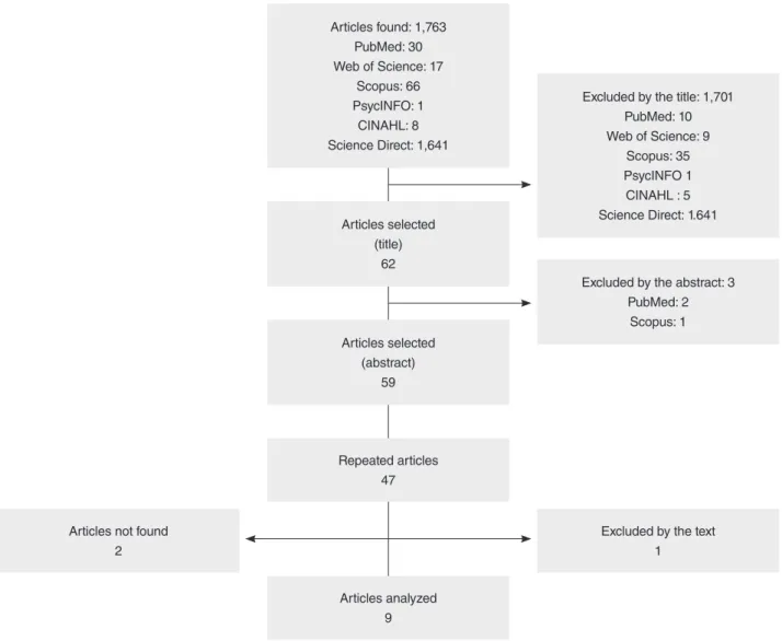 Figure 1. Flowchart of the number of articles found and selected after the apllying of the inclusion and exclusion criteriaArticles found: 1,763PubMed: 30Web of Science: 17Scopus: 66PsycINFO: 1CINAHL: 8Science Direct: 1,641