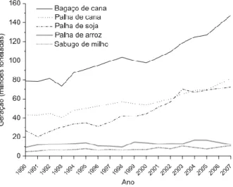 Figura 2: Série histórica de geração de resíduos lignocelulósicos no Brasil (Castro &amp; Jr, 2010)