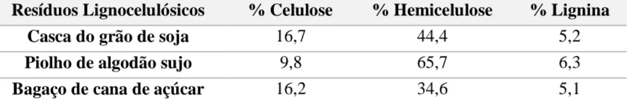 Tabela 3: Dados bromatológicos retirados do trabalho de Siqueira et al (2009), mostrando a porcentagem de  celulose, hemicelulose e lignina dos resíduos agroindustriais utilizados no presente trabalho