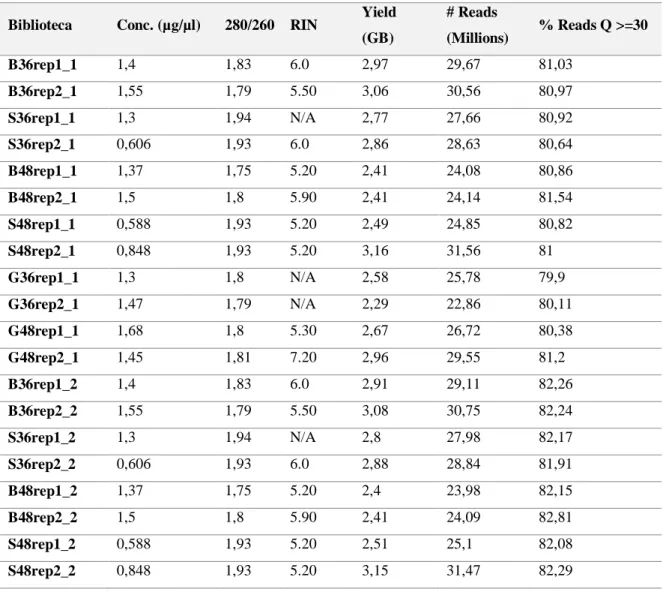 Tabela 4: Resumo dos dados estatísticos do  sequenciamento das bibliotecas de  cDNA do A
