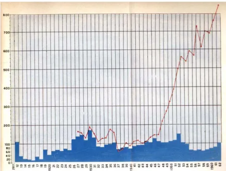 Figura 11  Demonstrativo do número de inscritos em concursos de habilitação (linha vermelha)  e de alunos matriculados no primeiro ano médico (azul escuro)  Fonte: FM/UFMG, 1962