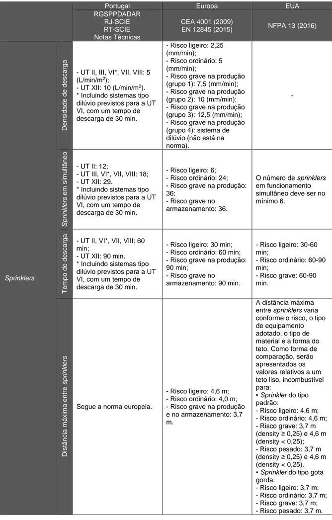 Tabela 2.4 – Tabela com as diferenças entre as legislações estudadas (continuação) 