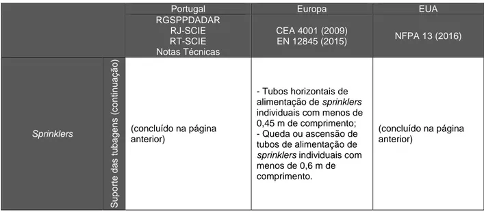 Tabela 2.6 – Tabela com as diferenças entre as legislações estudadas (continuação) 