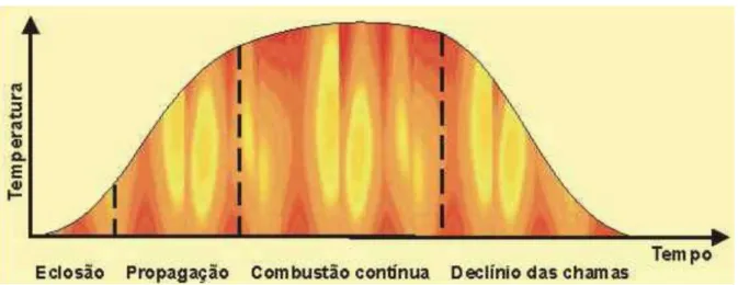 Figura 3.3 – Curva de desenvolvimento das quatro fases de um incêndio (Mendes, 2015) 