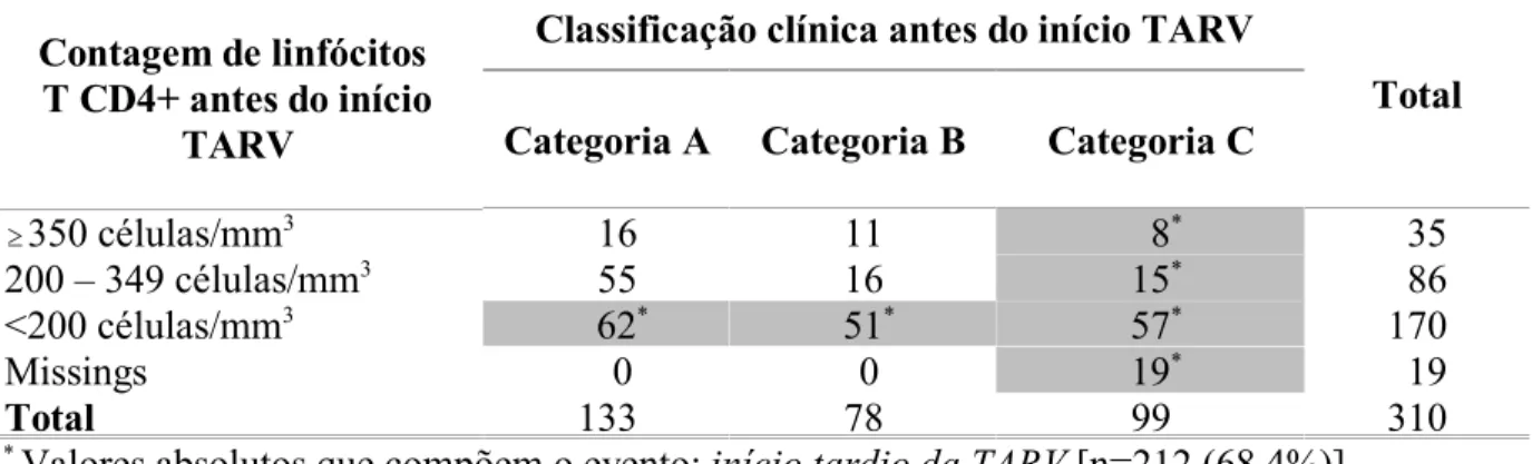 Tabela 1 – Análise descritiva das variáveis sociodemográficas, comportamentais, relacionadas aos serviços de saúde e clínicas, Projeto ATAR, Belo Horizonte,