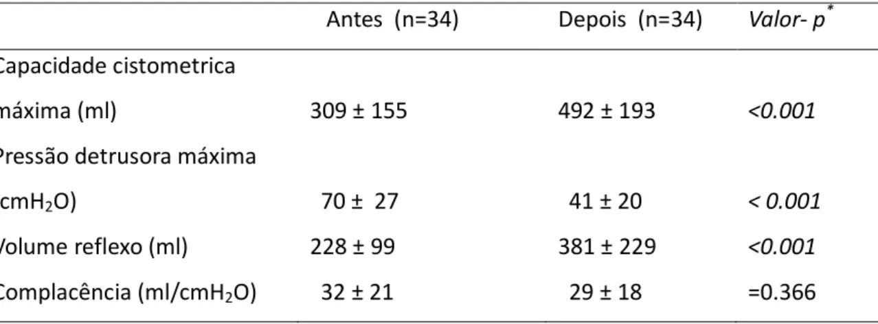 Tabela III  – Parâmetros urodinâmicos antes e depois da injeção de toxina botulínica      Antes  (n=34)  Depois  (n=34)  Valor- p * 