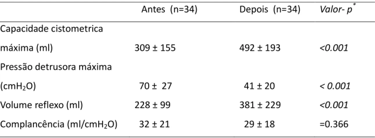 Tabela I  – Parâmetros urodinâmicos antes e depois da injeção de toxina botulínica      Antes  (n=34)  Depois  (n=34)  Valor- p * 