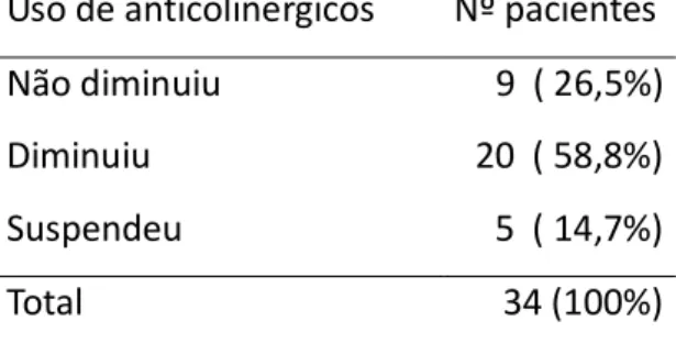 Tabela IV  – Uso de anticolinérgicos após  injeção de toxina botulínica (resultados  satisfatórios) 