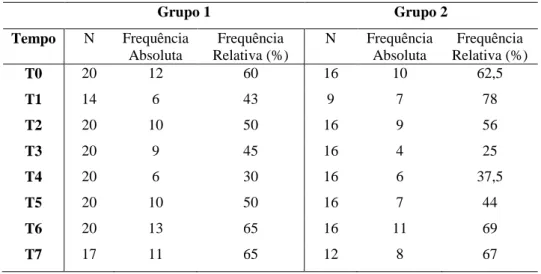Tabela 6  – Frequência absoluta e relativa de animais com taquicardia nos diferentes tempos de  avaliação em 36 cadelas com piometra (G1 e G2) 