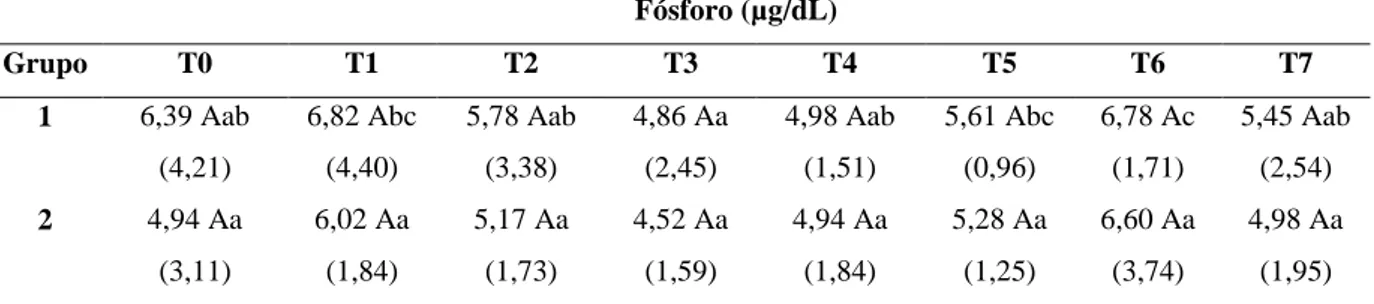 Tabela 15  – Valores médios (e desvios-padrão) de fósforo sérico (µg/dL) nos diferentes tempos  de avaliação em 36 cadelas com piometra (G1 e G2) 