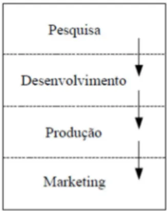 Figura 01 – Processo de Inovação de Primeira Geração 