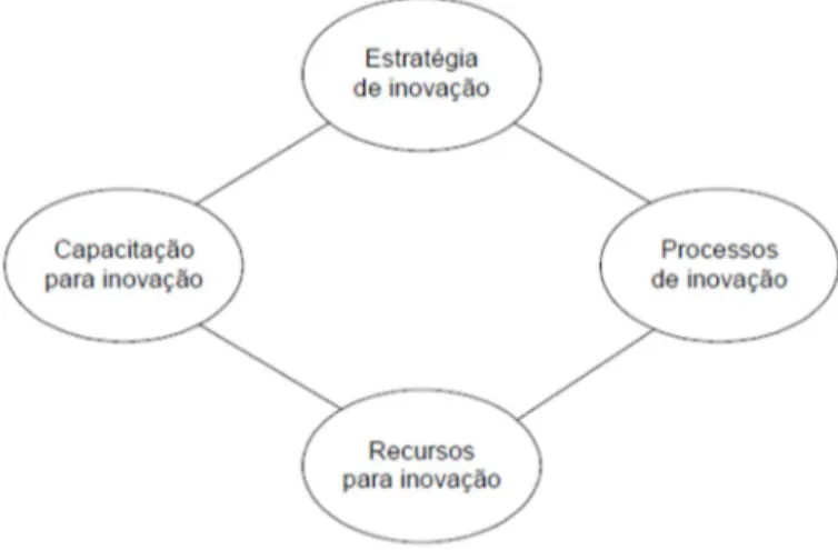 Figura 08 – Modelo Simplificado de Estratégias de Inovação 