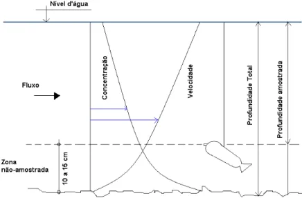 Figura 3.6 – Zonas de amostragem, medida e não medida, numa vertical de amostragem do  sedimento em suspensão (Guy e Norman, 1970, apud Santos et al., 2001, modificado)