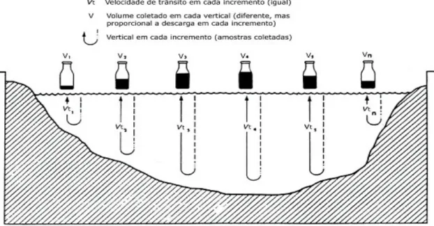 Figura 3.7 – Exemplo de amostragem pelo método do Igual Incremento de Largura  (Carvalho et al., 2000)