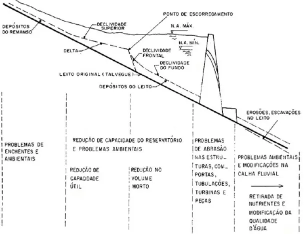 Figura 3.9 – Esquema de formação de depósitos de sedimentos nos reservatórios com  indicação dos principais problemas decorrentes (Carvalho, 1994)