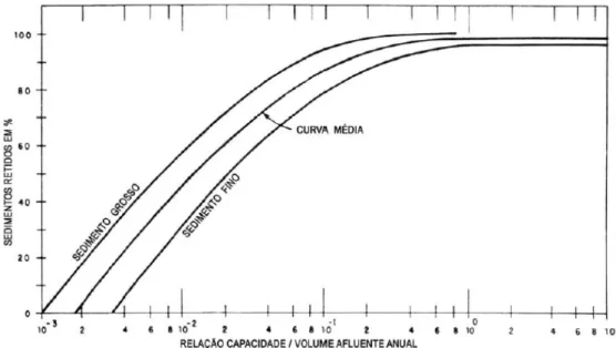 Figura 3.10 – Curvas de eficiência de retenção de sedimentos em reservatórios, segundo  Brune (Carvalho et al., 2000b)