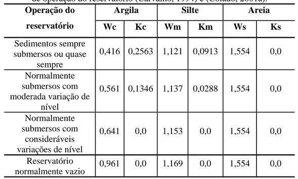 Tabela 3.3 – Constantes W e K para cálculo do peso específico aparente em função do tipo  de operação do reservatório (Carvalho, 1994) e (Coiado, 2001a)