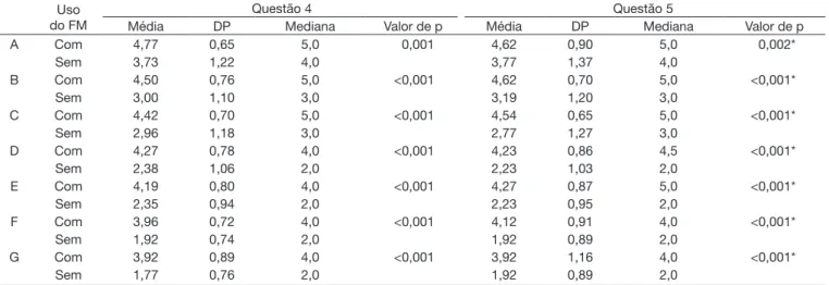 Tabela 4. Caracterização do uso e benefício do sistema FM Atividade citada que mais ajudou N % Valor de p