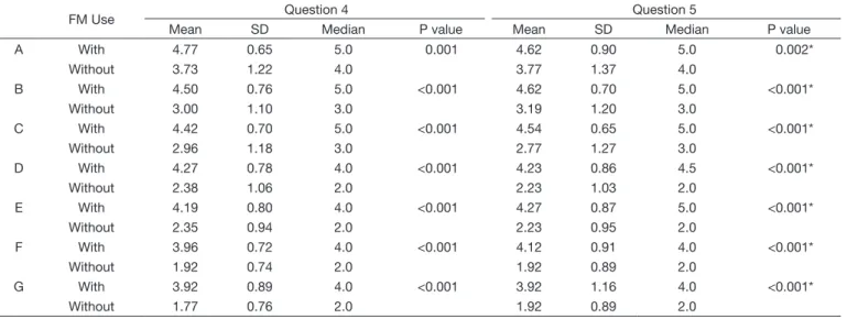 Table 4. Characterization of the use and benefit of the FM system Activities that were most beneficial N % P value