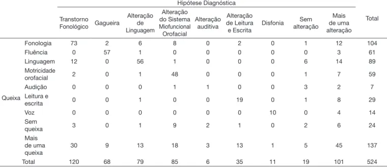 Tabela 3. Distribuição das crianças de acordo com a faixa etária, gênero, origem dos encaminhamentos e a hipótese diagnóstica fonoaudiológica